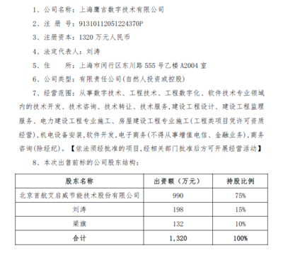 首航節(jié)能擬7600萬元轉(zhuǎn)讓上海鷹吉股權(quán) 技術(shù)轉(zhuǎn)讓業(yè)務(wù)新動向